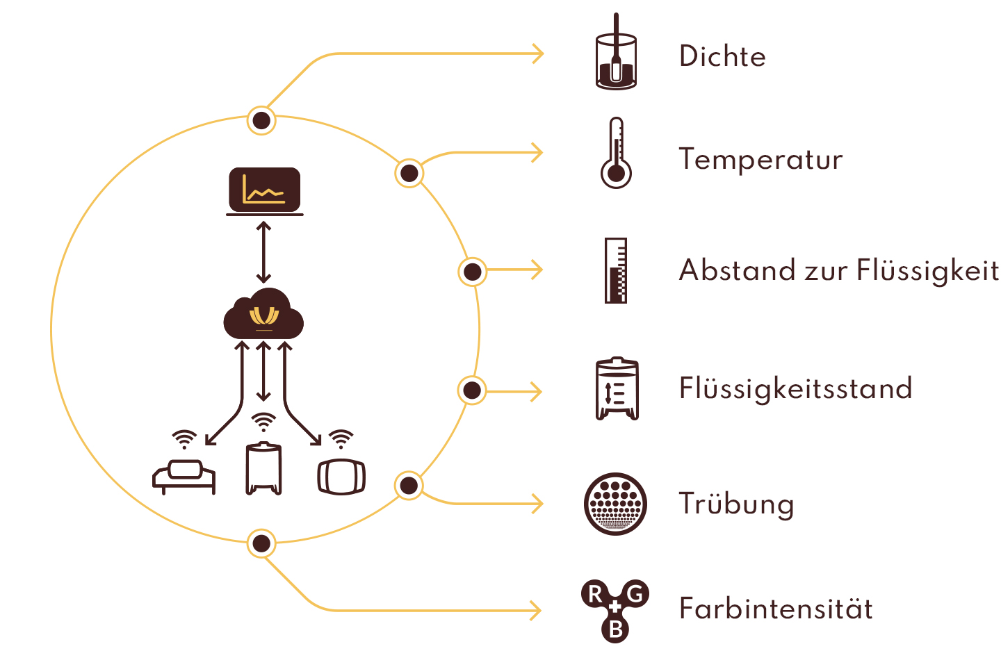 Multiparameter Überwachung